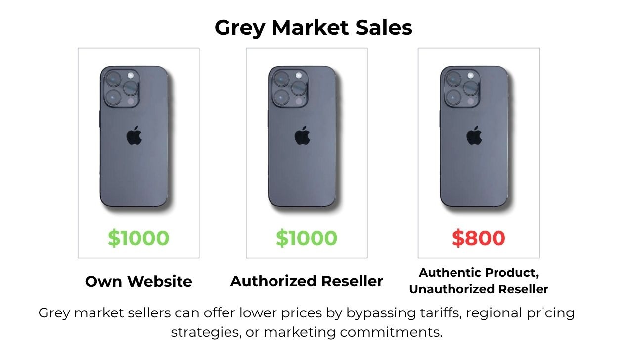 Grey Market Sales, shows three authentic Iphones listed for differnet prices, 1000 on their website, 1000 on an authorized reseller, and 800 with an authentic product, but unauthorized reseller explaining that grey market sellers can offer lower prices by bypassing tariffs, regional pricing strategies, or marketing commitments.