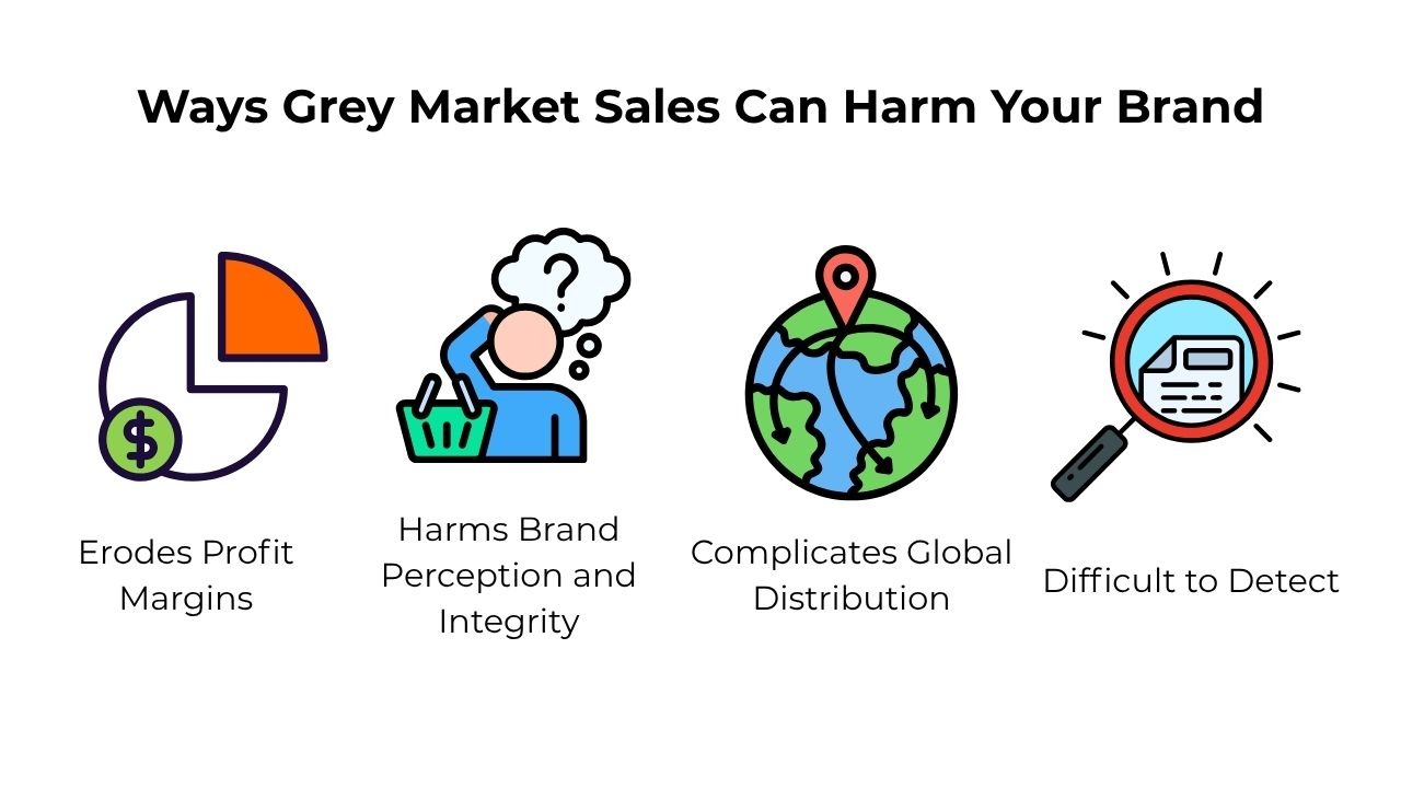 Ways grey market sales can harm your brand: erodes profit margins, harms brand perception and integrity, complicates global distribution, and difficult to detect